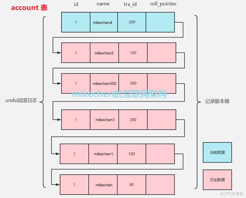 MySQL MVCC 原理硬核解析，阿里面試官看了都直呼內行