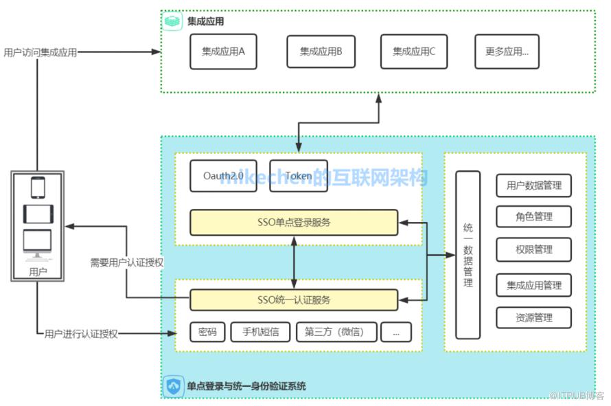 單點登入的原理、實現、及技術方案比較詳解