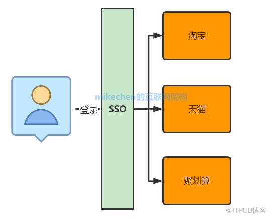 單點登入的原理、實現、及技術方案比較詳解