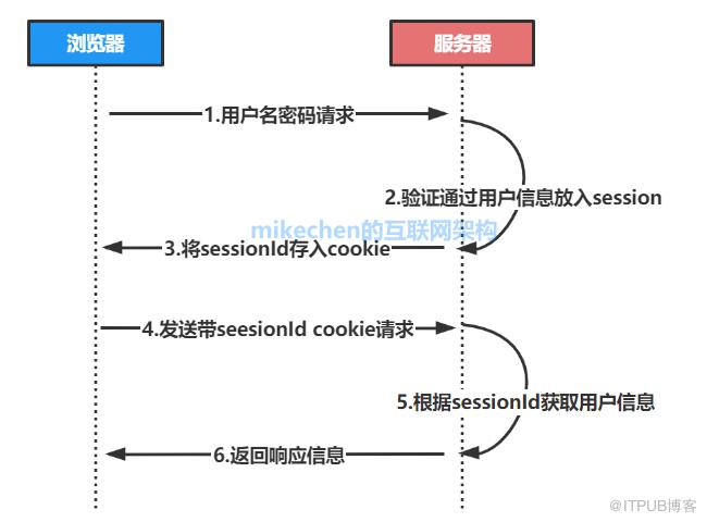 單點登入的原理、實現、及技術方案比較詳解