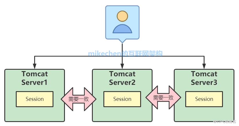 單點登入的原理、實現、及技術方案比較詳解