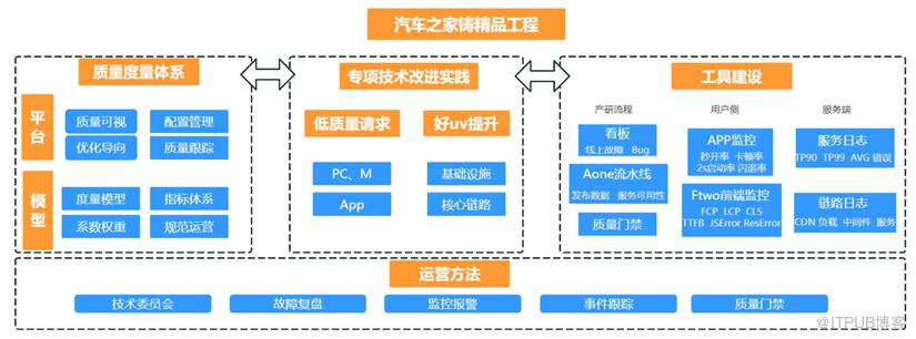 汽車之家鑄精品工程