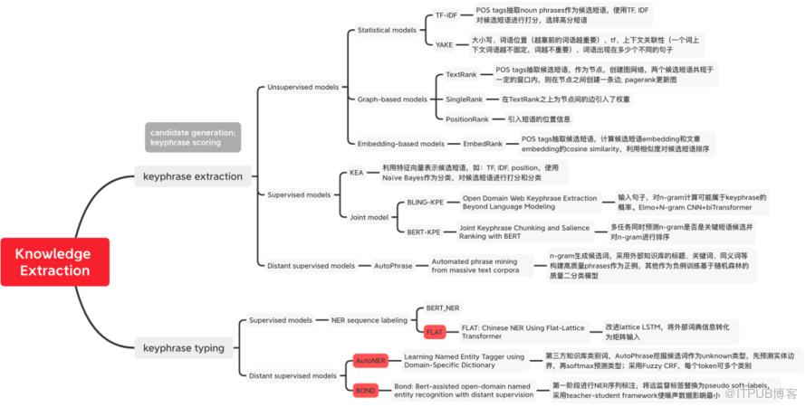 知識抽取簡述｜得物技術