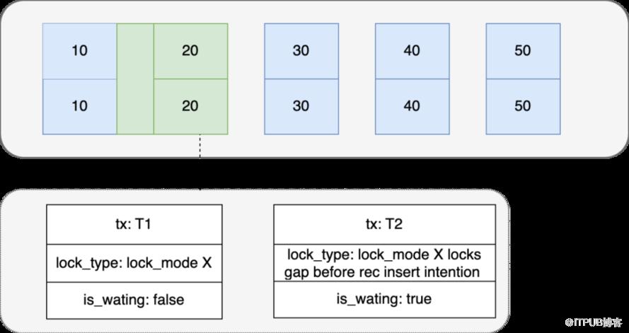 【京東技術雙十一】記一次線上問題引發的對 Mysql 鎖機制分析