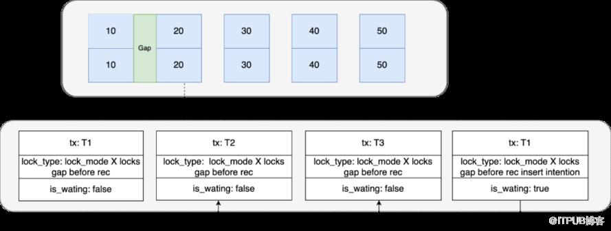 【京東技術雙十一】記一次線上問題引發的對 Mysql 鎖機制分析