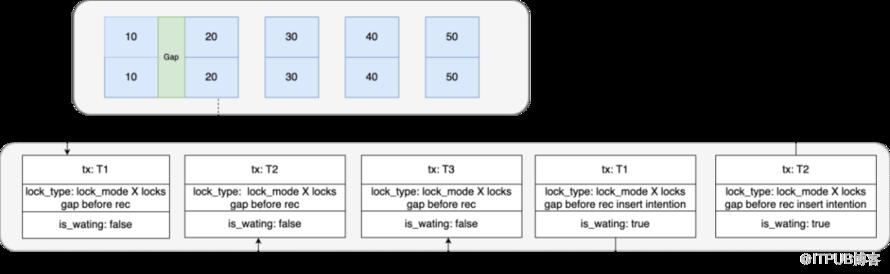 【京東技術雙十一】記一次線上問題引發的對 Mysql 鎖機制分析