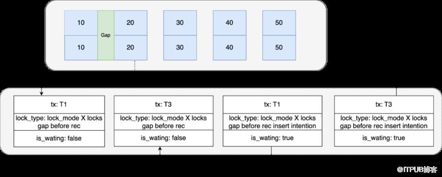 【京東技術雙十一】記一次線上問題引發的對 Mysql 鎖機制分析