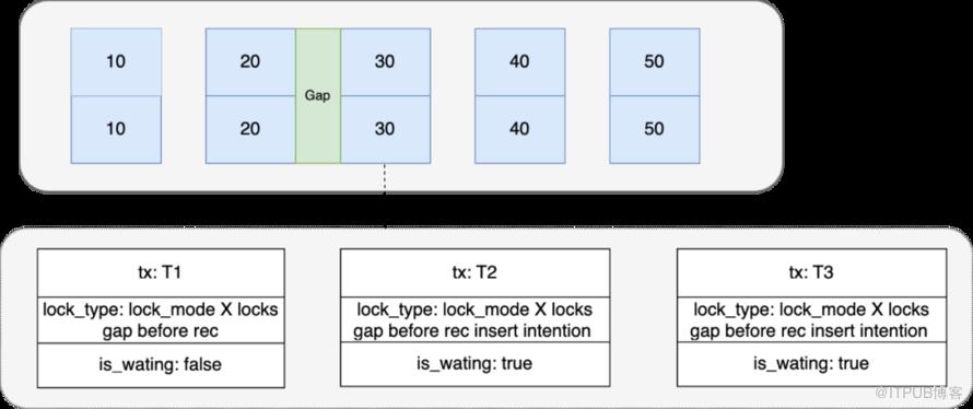 【京東技術雙十一】記一次線上問題引發的對 Mysql 鎖機制分析