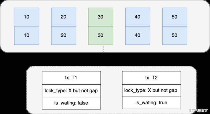 【京東技術雙十一】記一次線上問題引發的對 Mysql 鎖機制分析