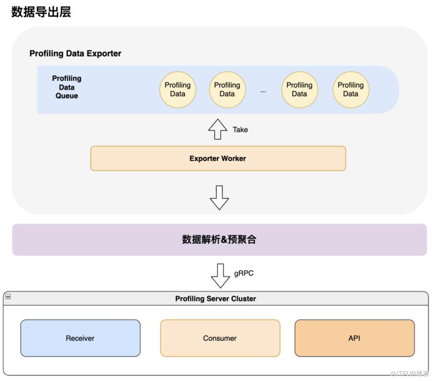 執行緒剖析 - 助力定位程式碼層面高耗時問題｜得物技術