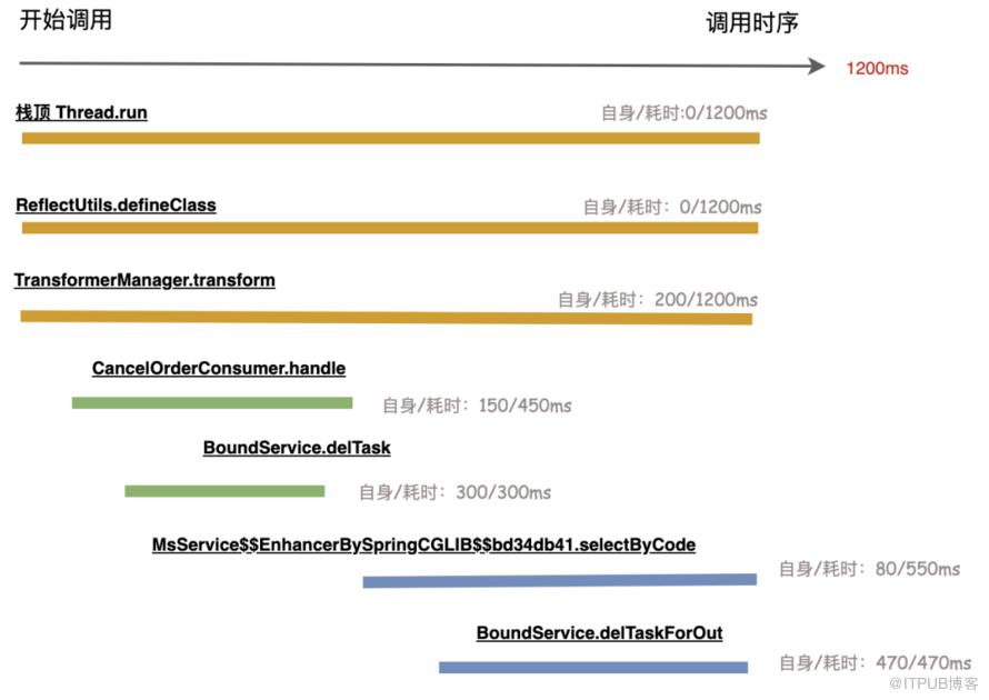 執行緒剖析 - 助力定位程式碼層面高耗時問題｜得物技術