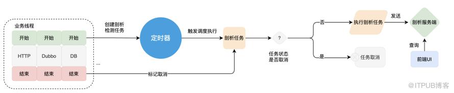 執行緒剖析 - 助力定位程式碼層面高耗時問題｜得物技術