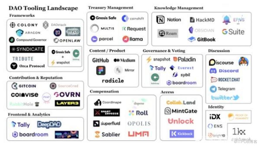 Web3.0時代的全新合作模式：DAO