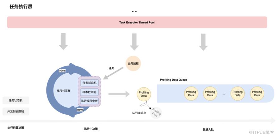 執行緒剖析 - 助力定位程式碼層面高耗時問題｜得物技術