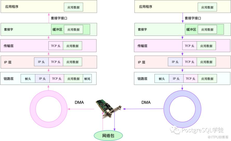 DBA必備技能之網路丟包分析總結