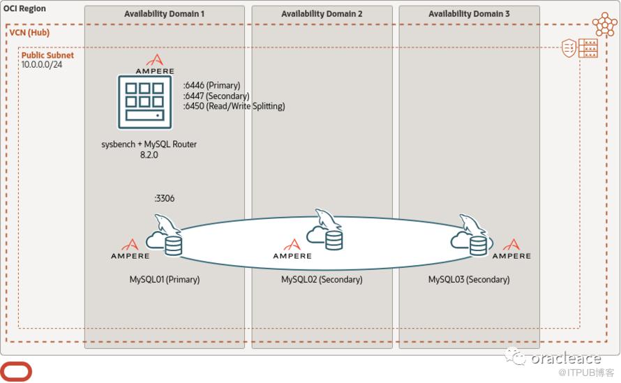 使用MySQL 8.2透明讀/寫分離，代價幾何？（譯文）