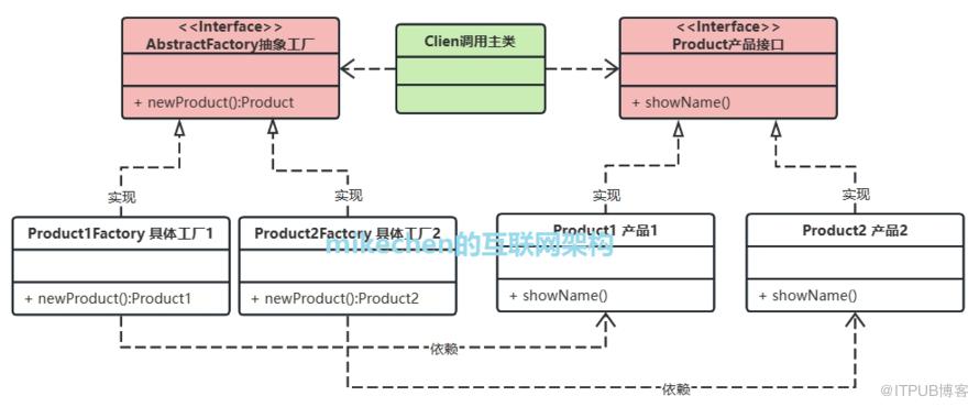 【重溫23種設計模式】之工廠方法模式