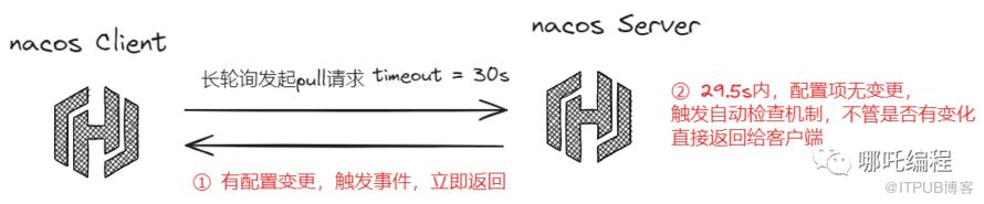 實戰：Nacos配置中心的Pull原理，附原始碼