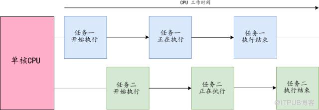 聊聊介面最大併發處理數