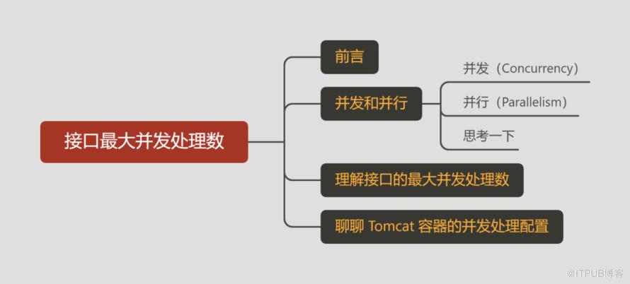 聊聊介面最大併發處理數