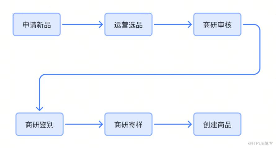 得物商品狀態體系介紹