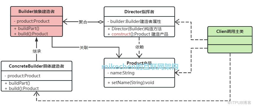 詳解建造者模式（含圖例、UML類圖、原始碼示例等）