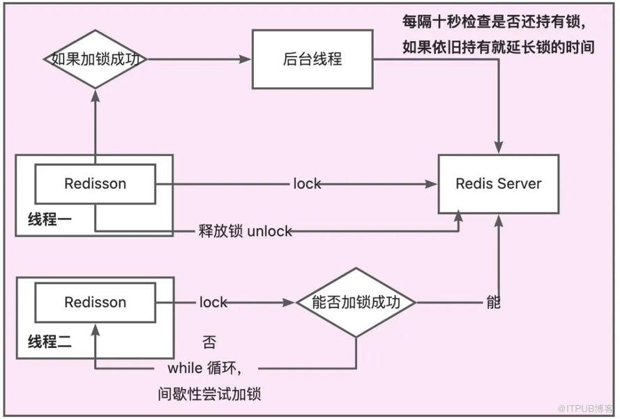 分散式鎖實現原理與最佳實踐