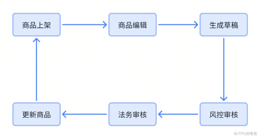 得物商品狀態體系介紹