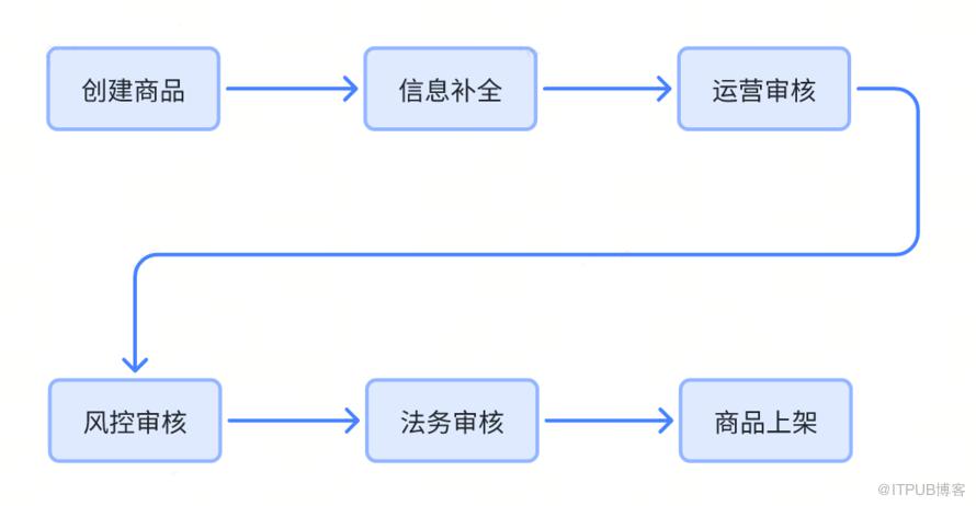 得物商品狀態體系介紹