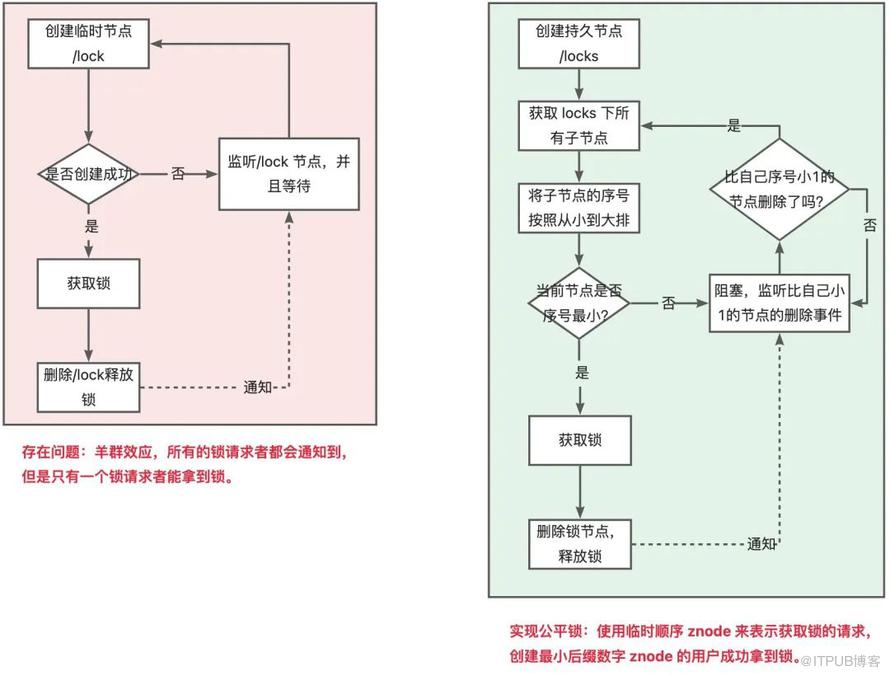 分散式鎖實現原理與最佳實踐