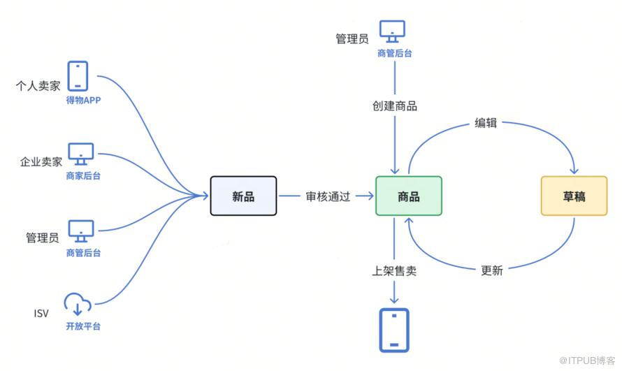 得物商品狀態體系介紹