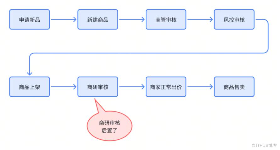 得物商品狀態體系介紹