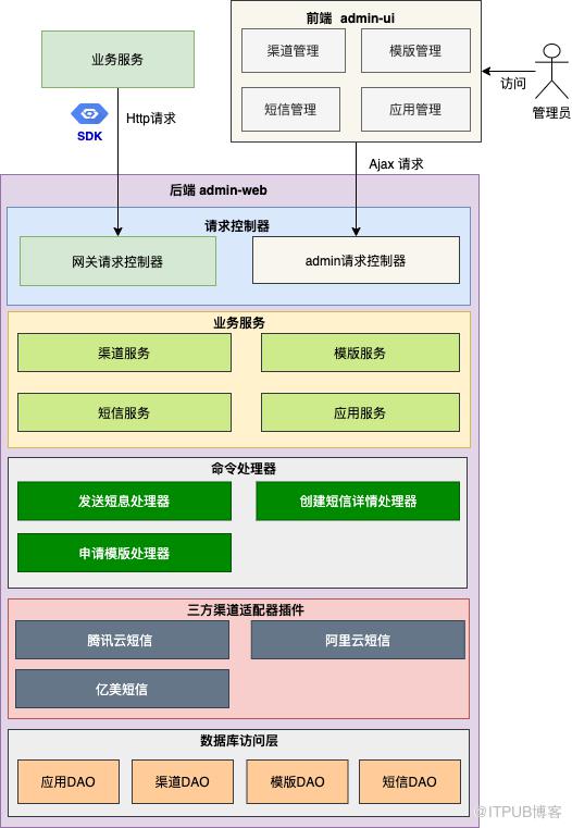 三個月寫了個迷你版的簡訊平臺，開源出來！