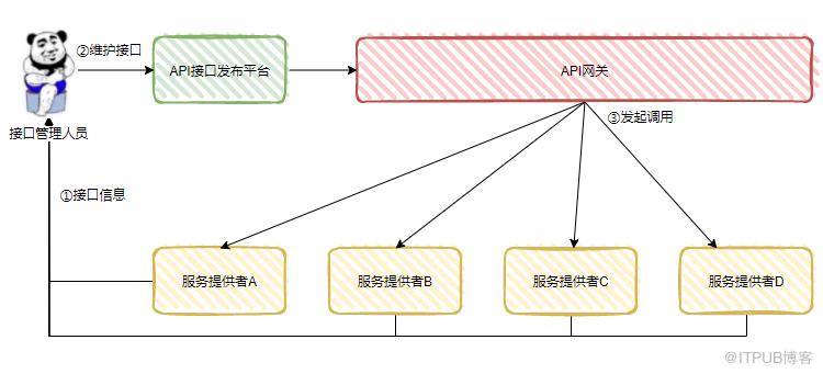 我試圖透過這篇文章告訴你，什麼是神奇的泛化呼叫。