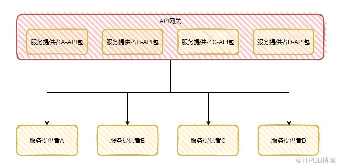 我試圖透過這篇文章告訴你，什麼是神奇的泛化呼叫。