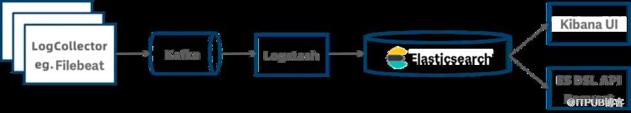 對比Elasticsearch，使用Doris進行高效日誌分析（上）