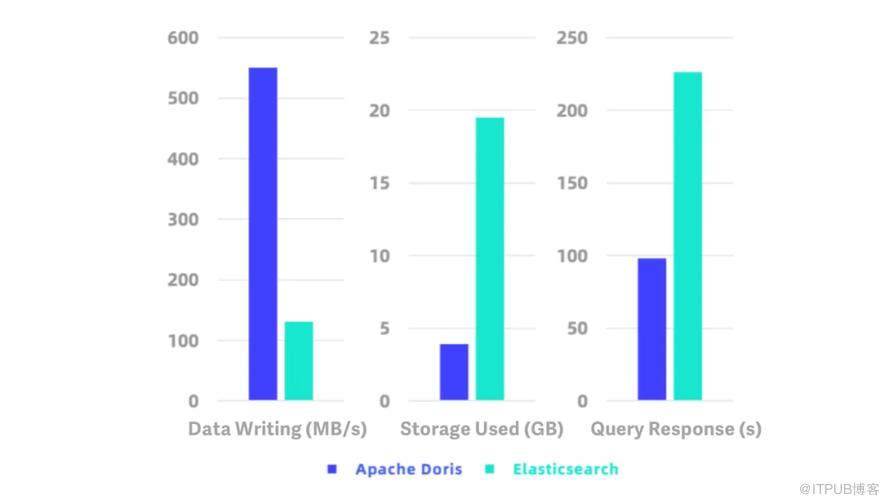 對比Elasticsearch，使用Doris進行高效日誌分析（上）