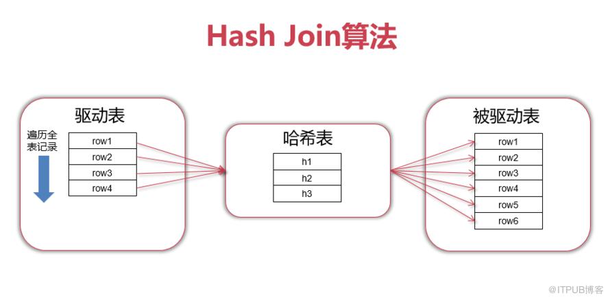 一文弄懂Join語句最佳化