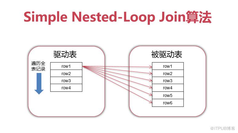 一文弄懂Join語句最佳化