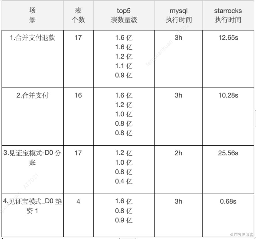 StarRocks在支付對賬領域的應用