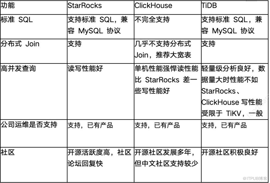 StarRocks在支付對賬領域的應用