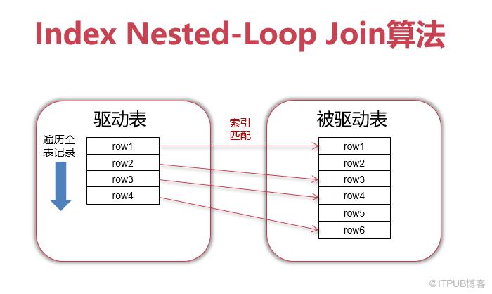 一文弄懂Join語句最佳化