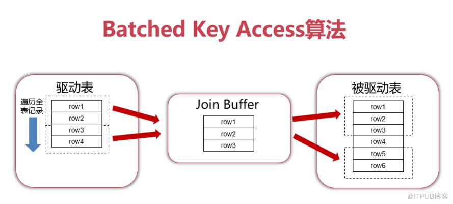 一文弄懂Join語句最佳化