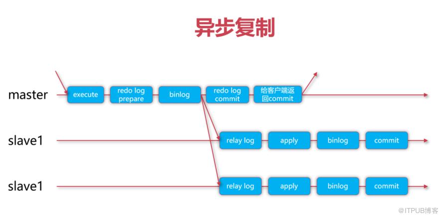 什麼？MySQL在從庫讀到了比主庫更加新的資料？