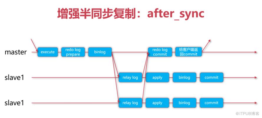 什麼？MySQL在從庫讀到了比主庫更加新的資料？