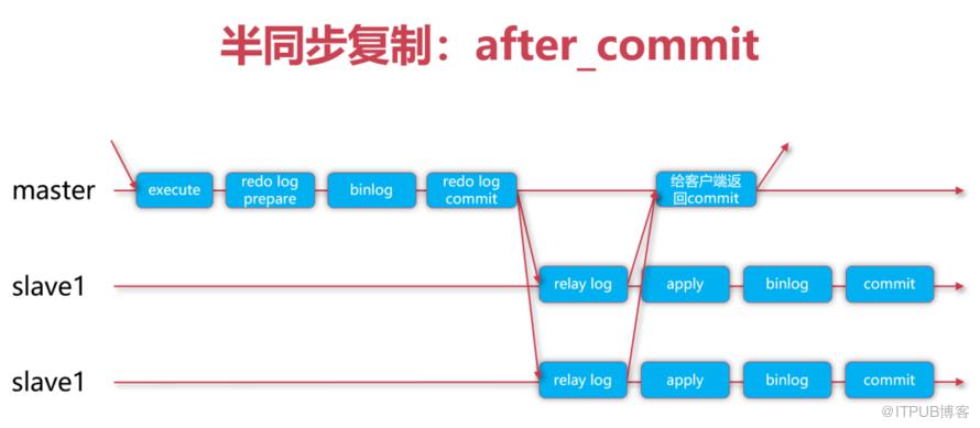 什麼？MySQL在從庫讀到了比主庫更加新的資料？