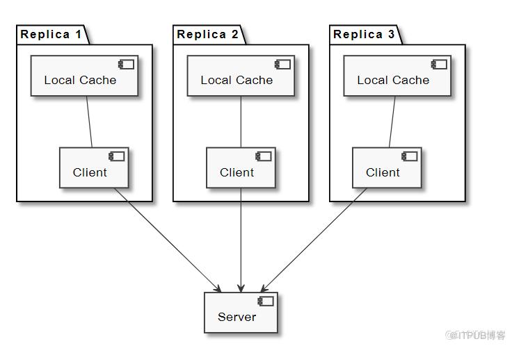 Spring Boot 3.2專案中使用快取Cache的正確姿勢！！!