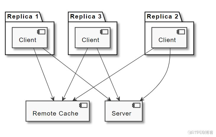 Spring Boot 3.2專案中使用快取Cache的正確姿勢！！!