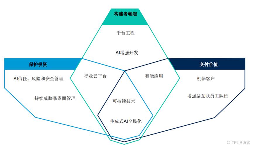 Gartner2024十大戰略技術趨勢點評（附下載）