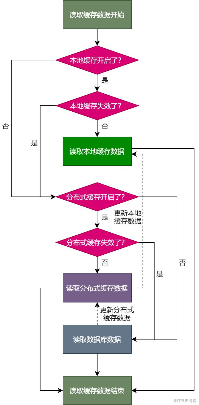 網際網路大廠是如何設計和使用快取的？方案已開源！